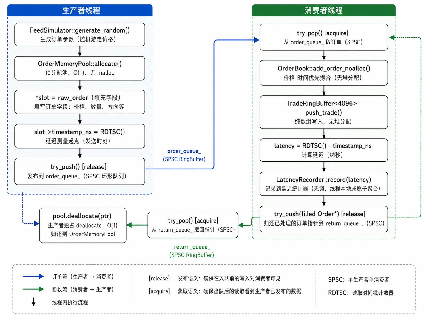 低延迟撮合引擎（C++）